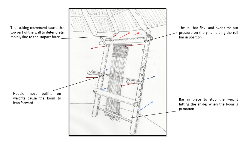 Weaving Production in Butser Ancient Farm Roundhouses in the South of